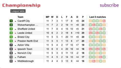 League One 2023/2024 scores, Football England .